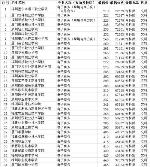 武大电子商务专业分数线