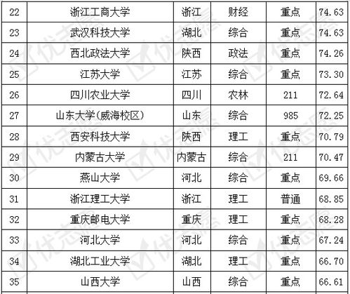 电子商务中好的专业排名
